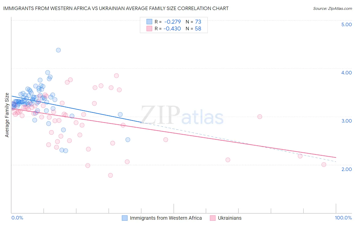 Immigrants from Western Africa vs Ukrainian Average Family Size