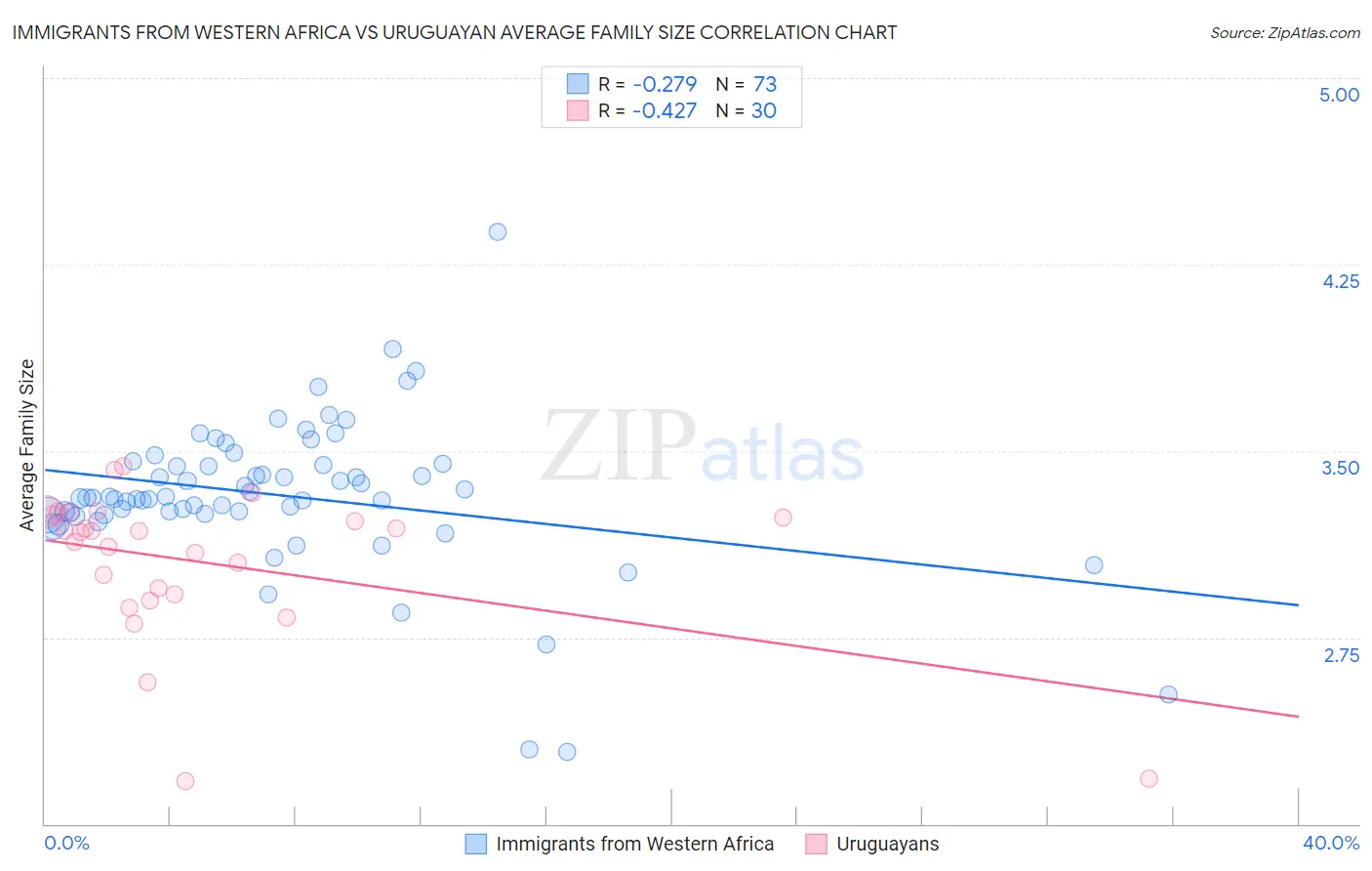 Immigrants from Western Africa vs Uruguayan Average Family Size