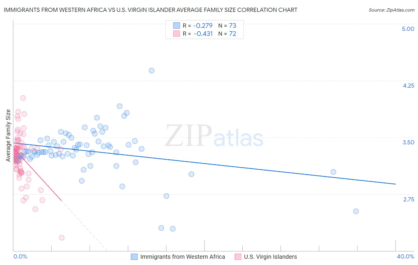 Immigrants from Western Africa vs U.S. Virgin Islander Average Family Size