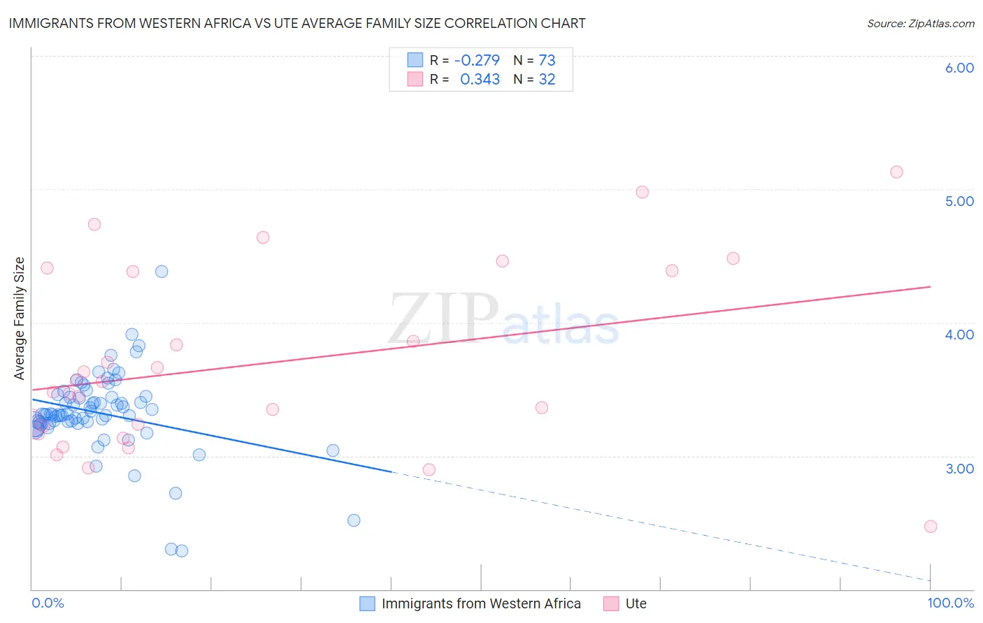 Immigrants from Western Africa vs Ute Average Family Size