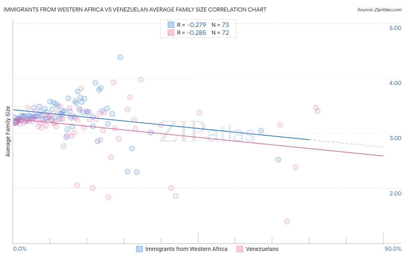 Immigrants from Western Africa vs Venezuelan Average Family Size