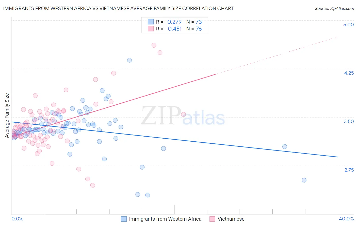 Immigrants from Western Africa vs Vietnamese Average Family Size