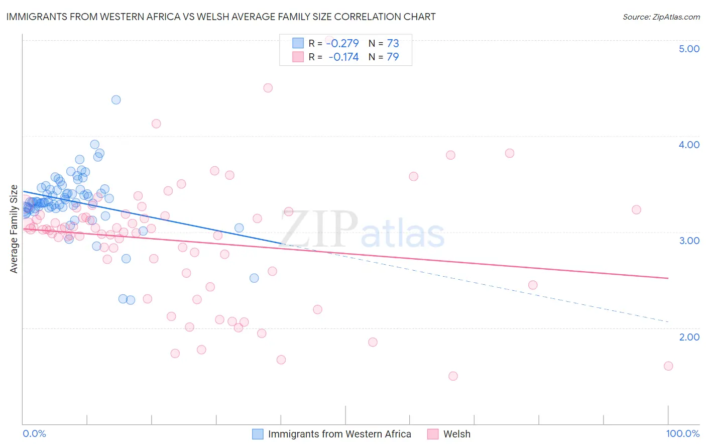 Immigrants from Western Africa vs Welsh Average Family Size
