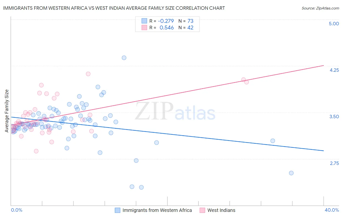 Immigrants from Western Africa vs West Indian Average Family Size