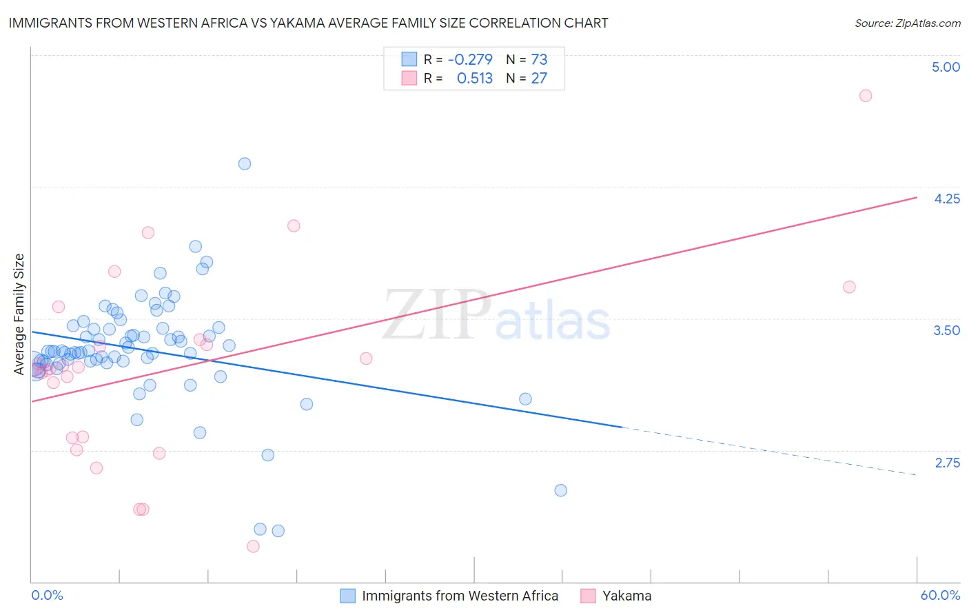Immigrants from Western Africa vs Yakama Average Family Size