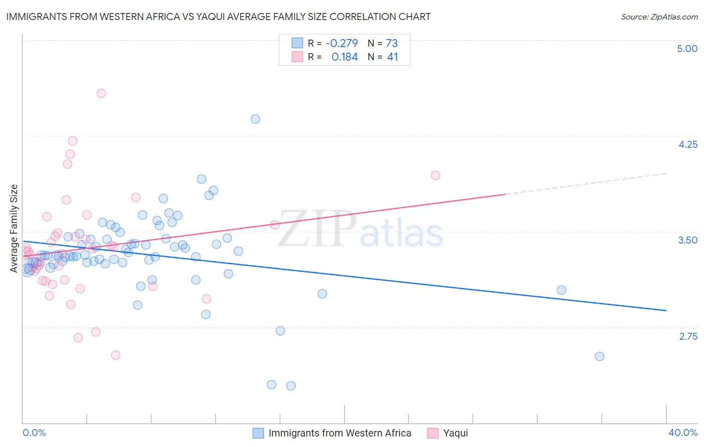 Immigrants from Western Africa vs Yaqui Average Family Size