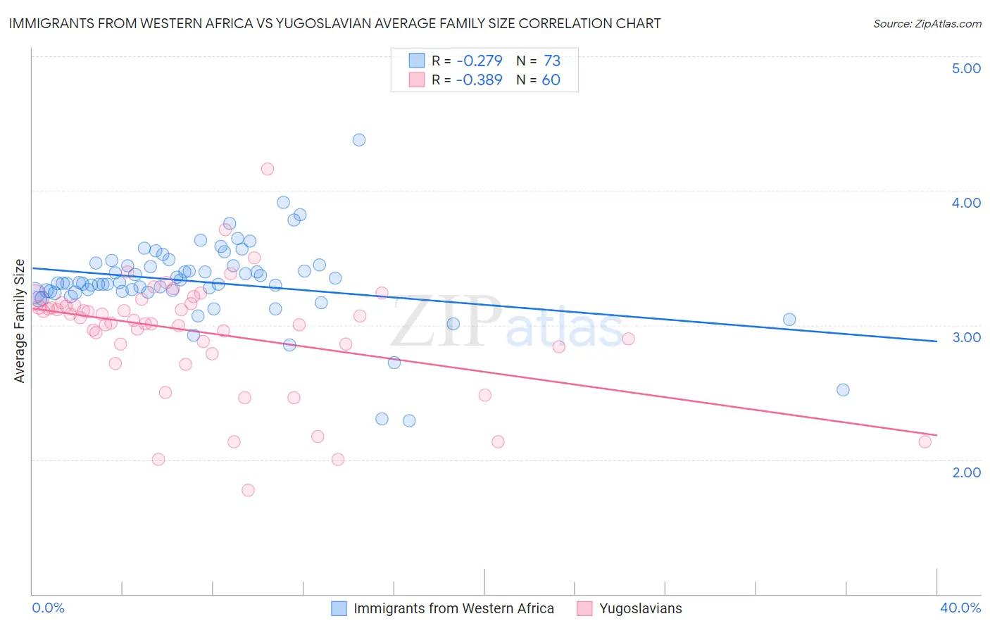 Immigrants from Western Africa vs Yugoslavian Average Family Size