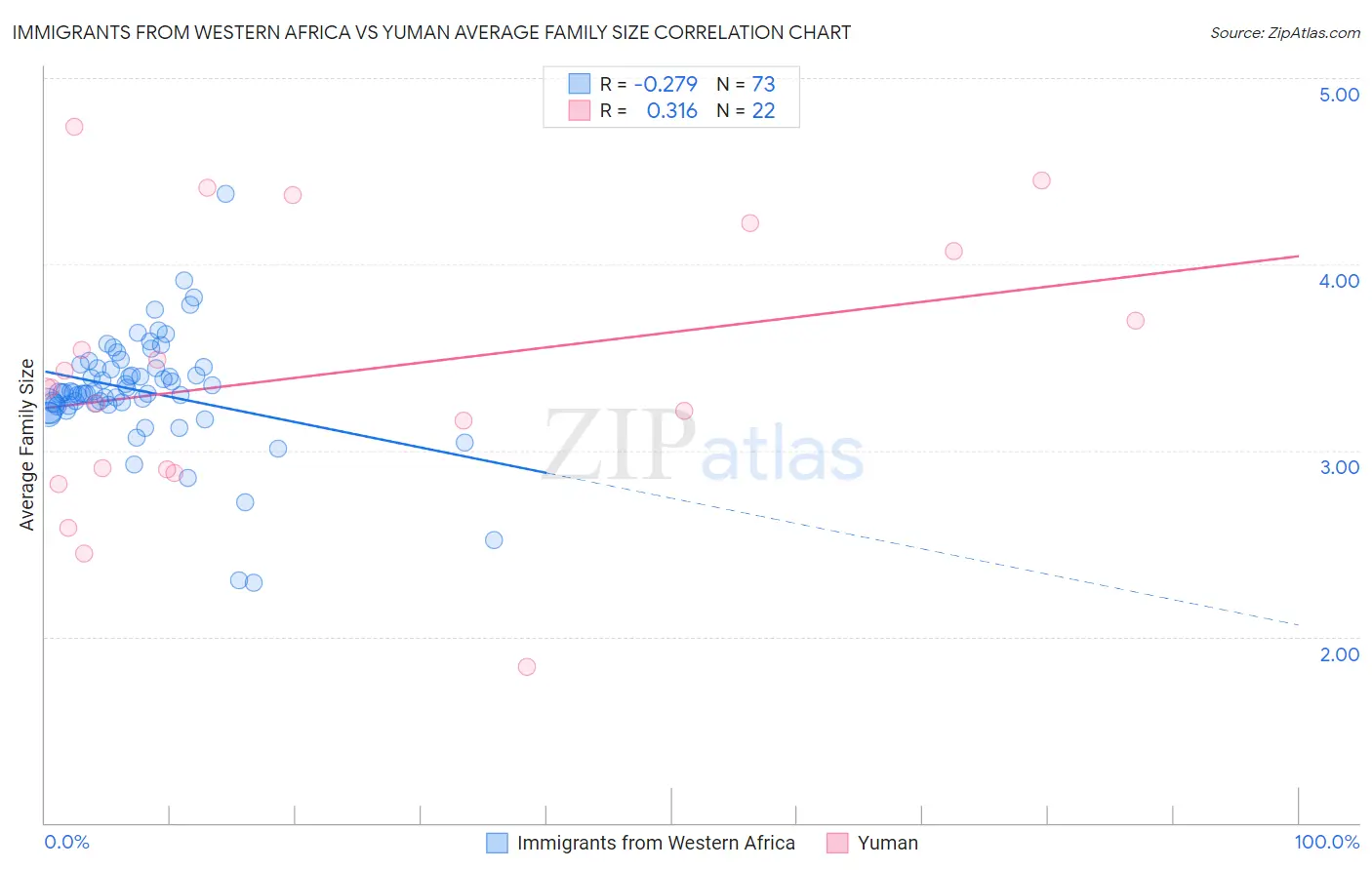 Immigrants from Western Africa vs Yuman Average Family Size