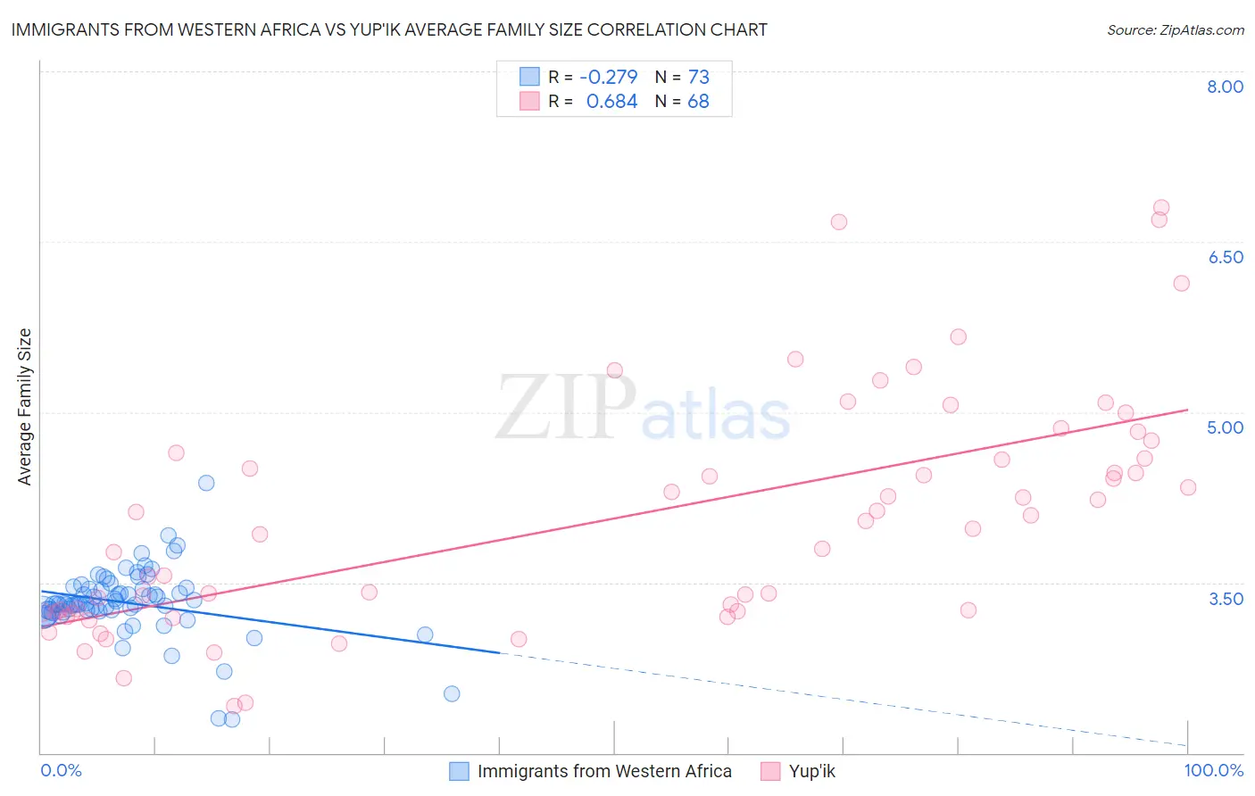 Immigrants from Western Africa vs Yup'ik Average Family Size