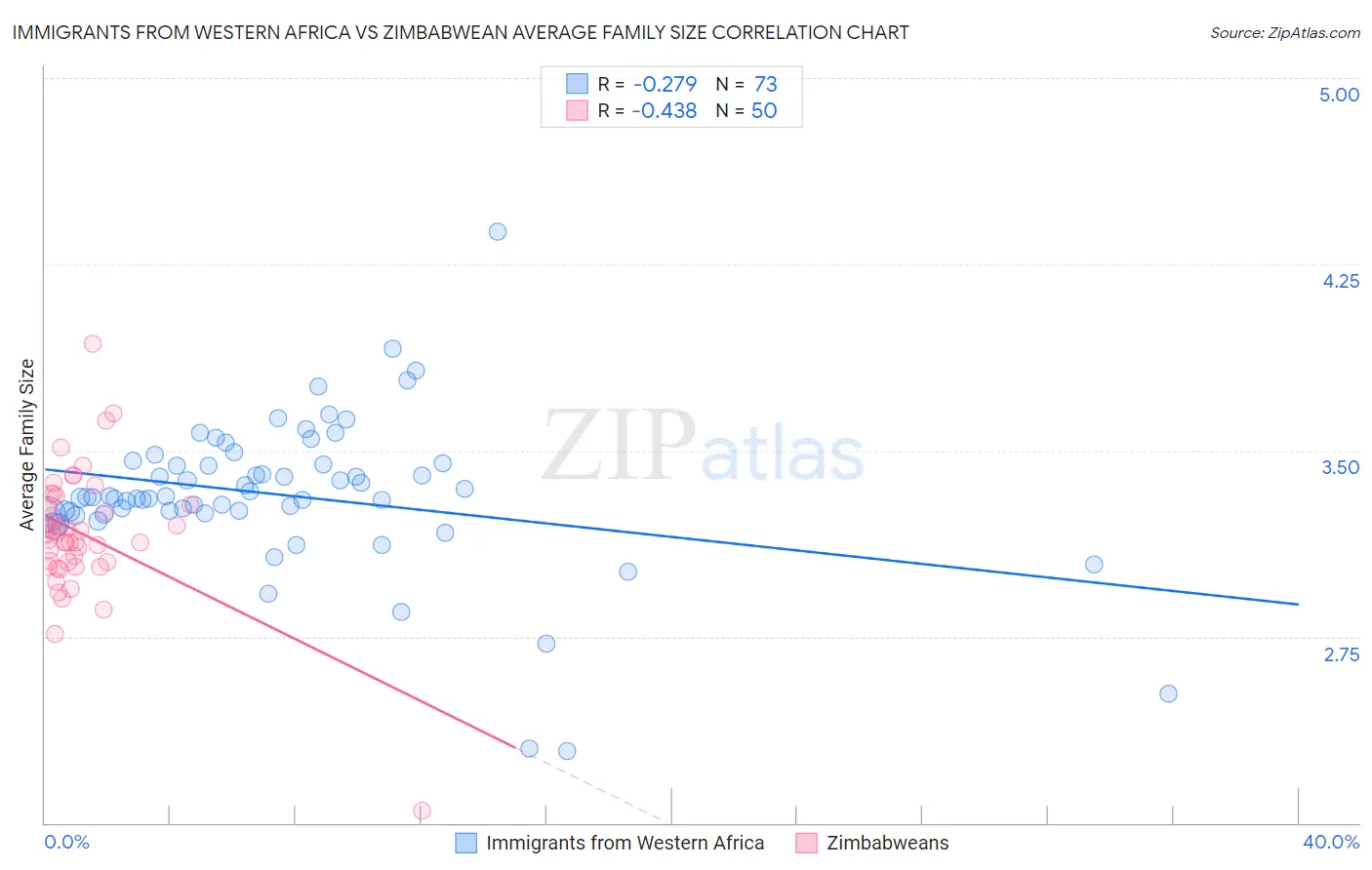 Immigrants from Western Africa vs Zimbabwean Average Family Size