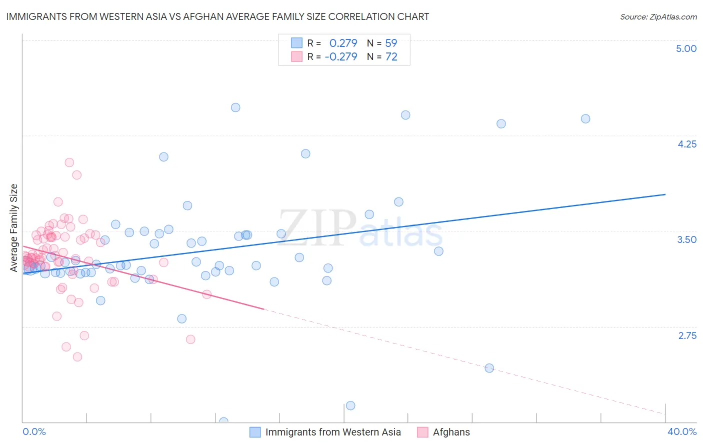 Immigrants from Western Asia vs Afghan Average Family Size