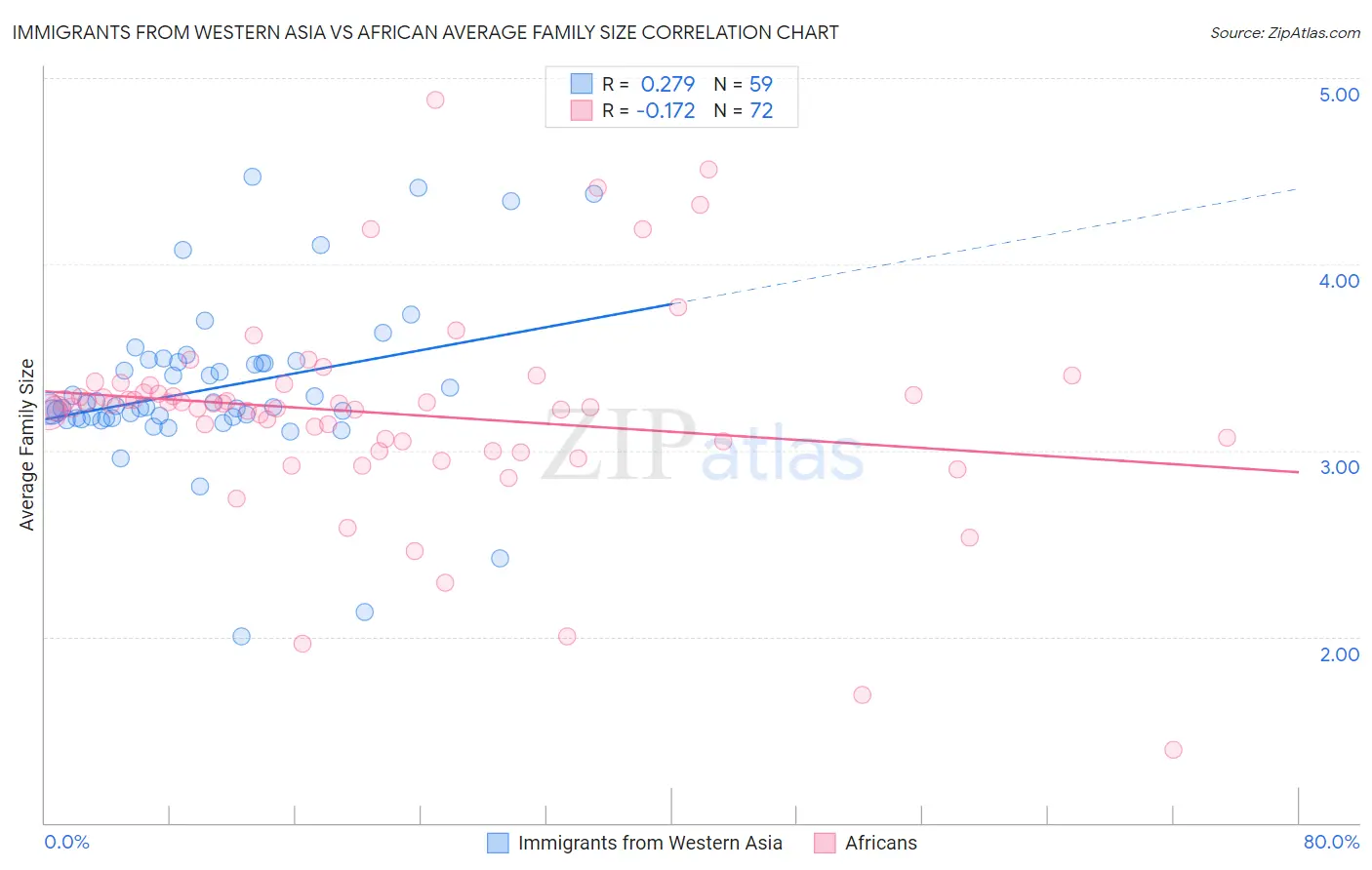 Immigrants from Western Asia vs African Average Family Size