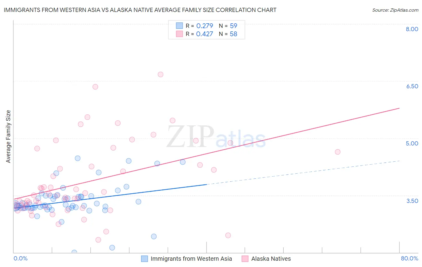 Immigrants from Western Asia vs Alaska Native Average Family Size