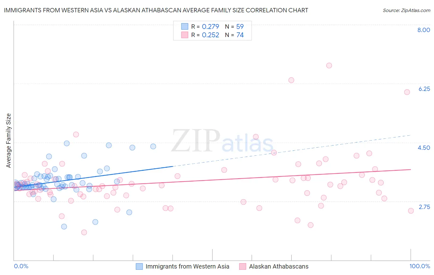 Immigrants from Western Asia vs Alaskan Athabascan Average Family Size