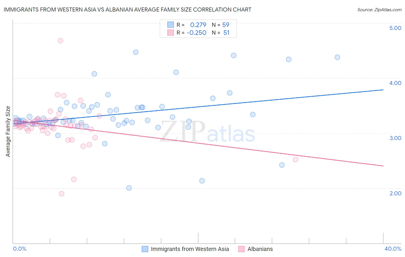 Immigrants from Western Asia vs Albanian Average Family Size