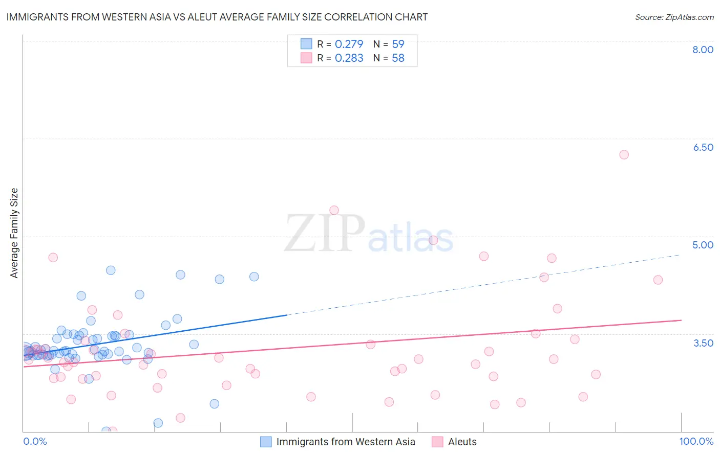 Immigrants from Western Asia vs Aleut Average Family Size