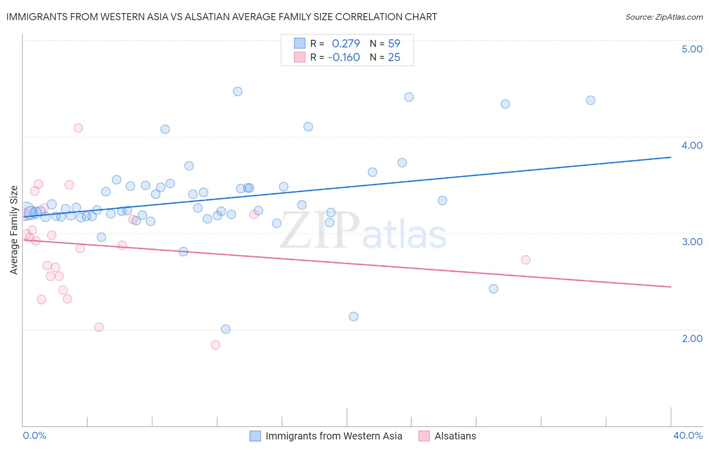 Immigrants from Western Asia vs Alsatian Average Family Size