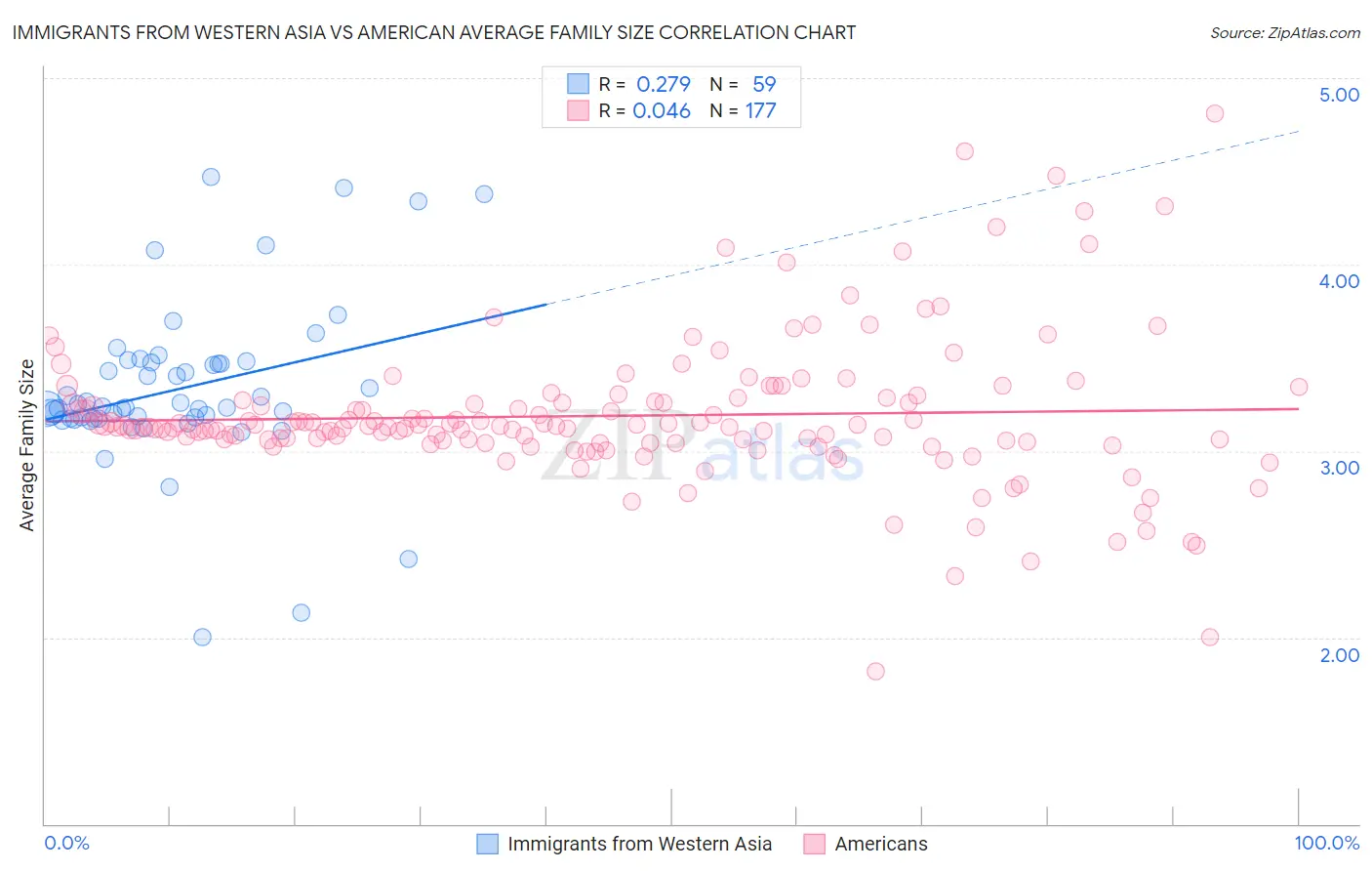 Immigrants from Western Asia vs American Average Family Size
