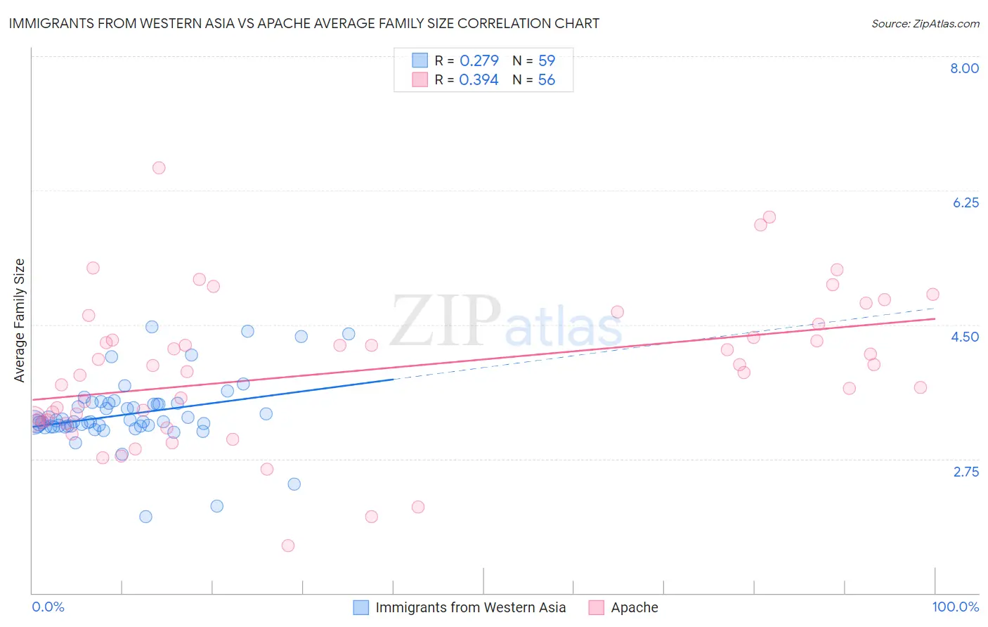 Immigrants from Western Asia vs Apache Average Family Size
