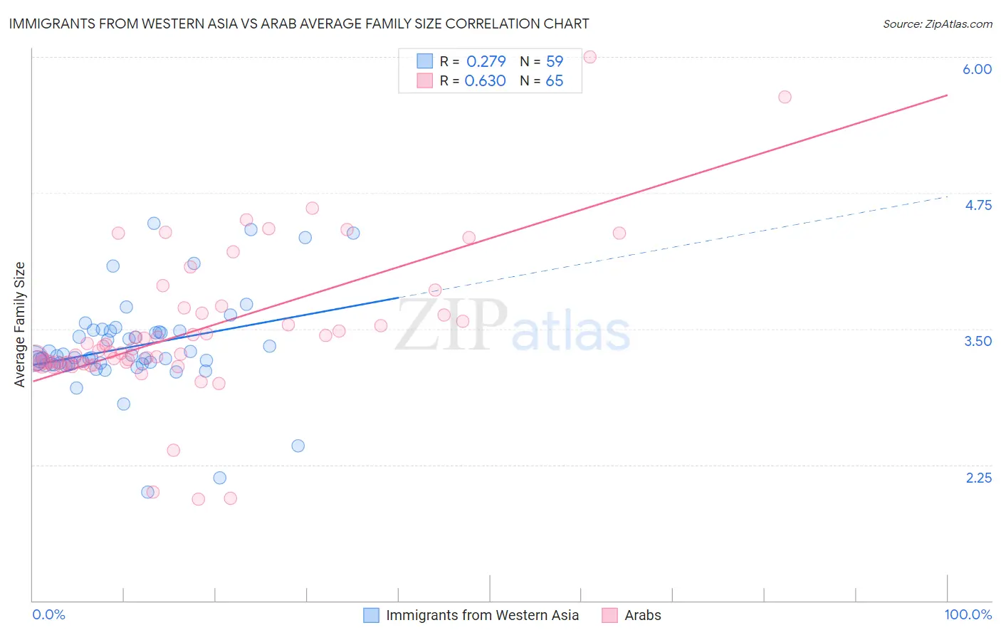 Immigrants from Western Asia vs Arab Average Family Size