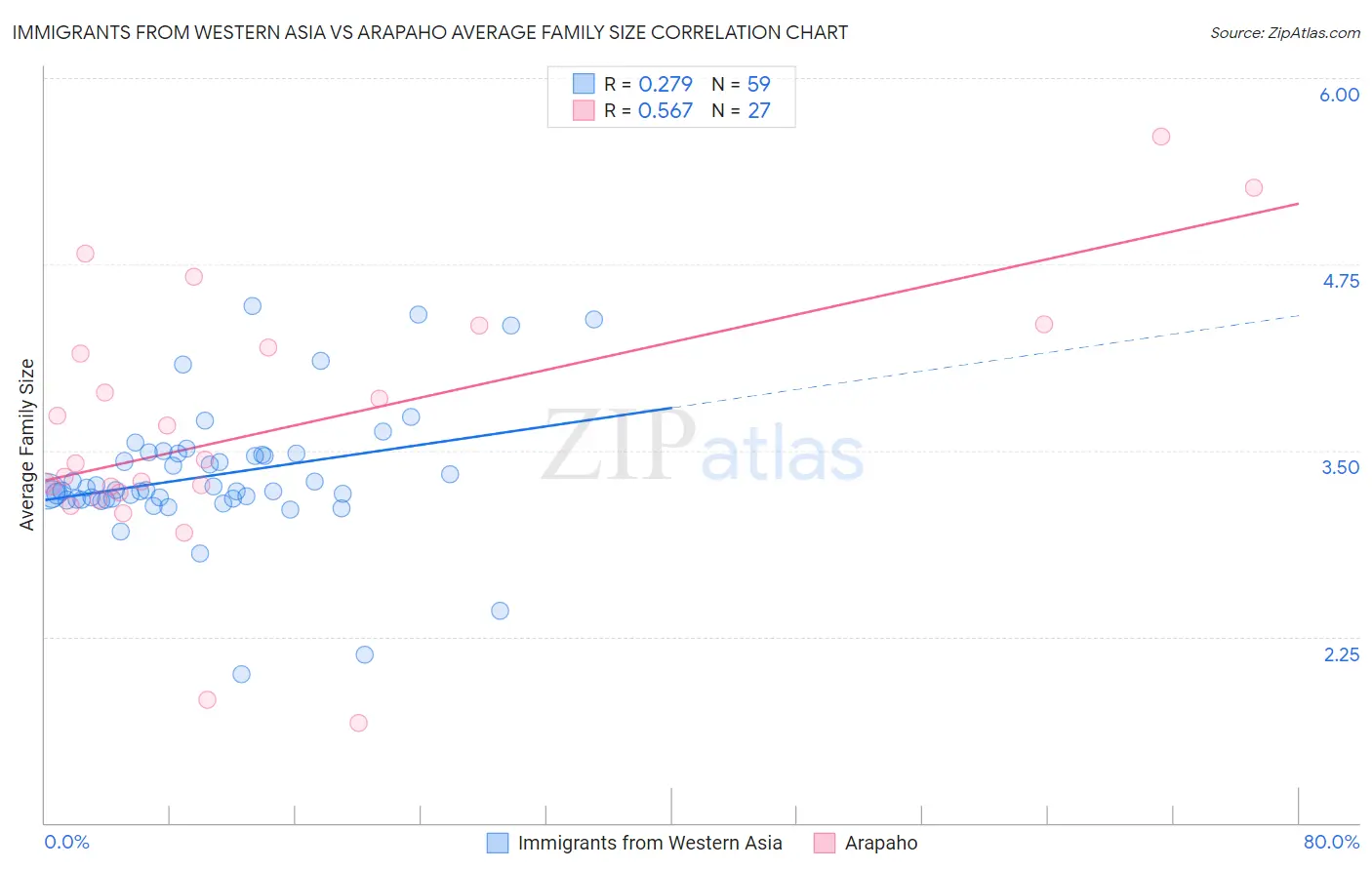 Immigrants from Western Asia vs Arapaho Average Family Size