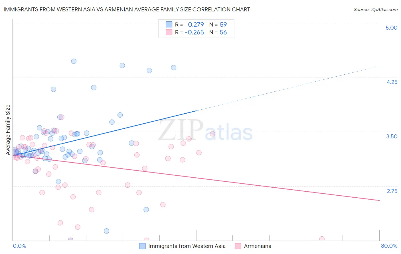 Immigrants from Western Asia vs Armenian Average Family Size