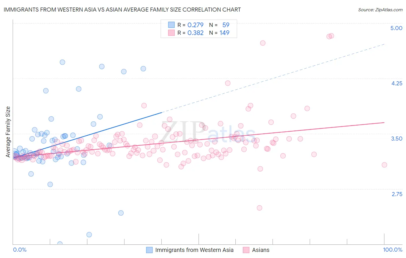 Immigrants from Western Asia vs Asian Average Family Size