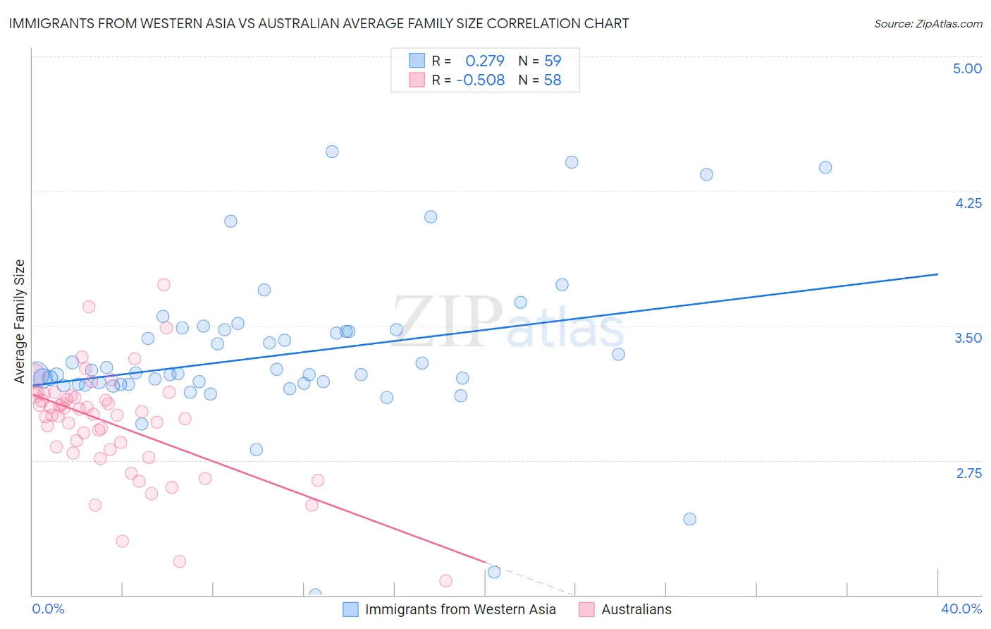 Immigrants from Western Asia vs Australian Average Family Size