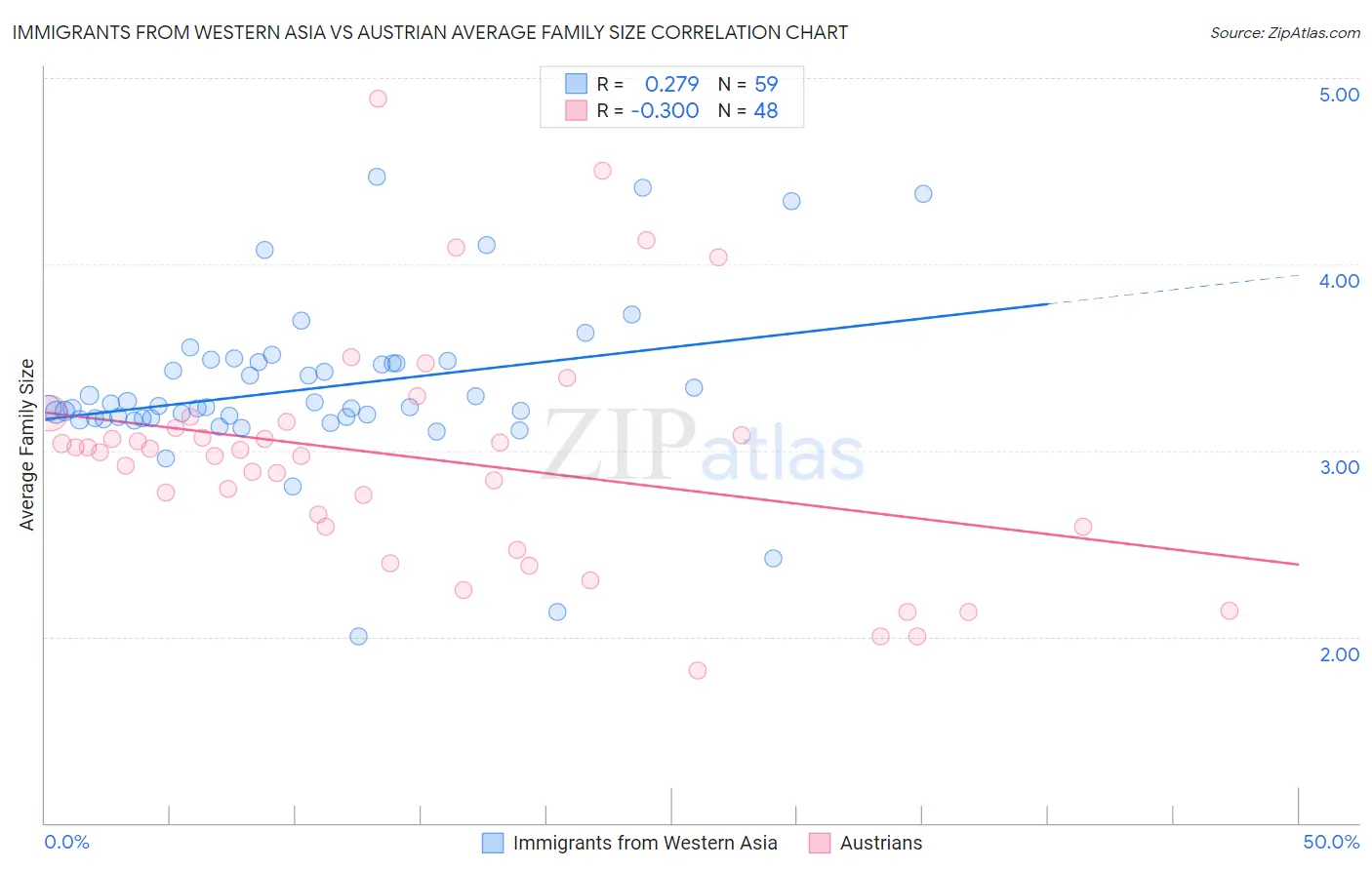 Immigrants from Western Asia vs Austrian Average Family Size