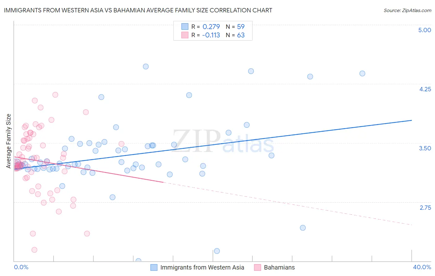 Immigrants from Western Asia vs Bahamian Average Family Size
