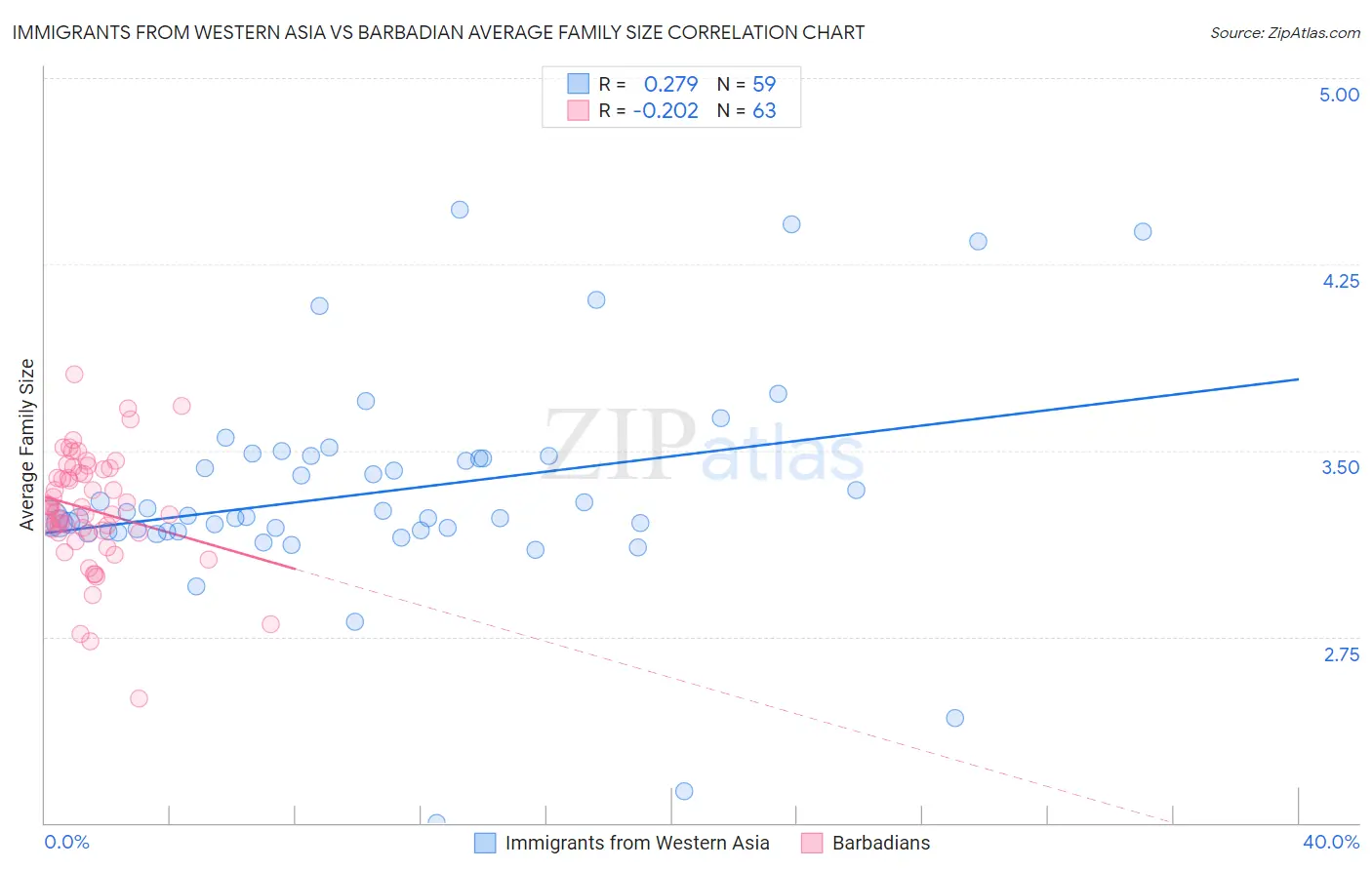 Immigrants from Western Asia vs Barbadian Average Family Size