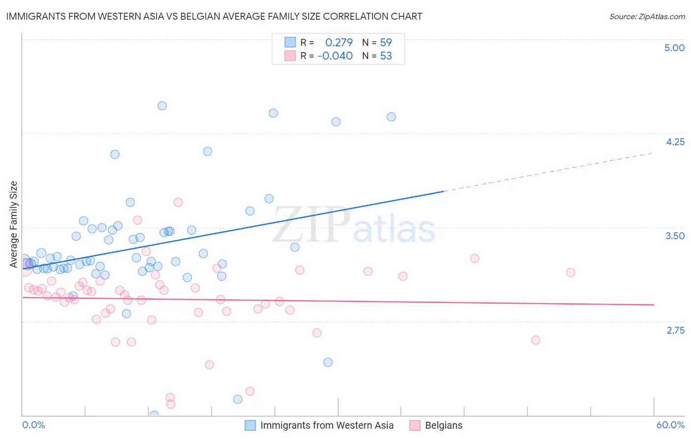 Immigrants from Western Asia vs Belgian Average Family Size