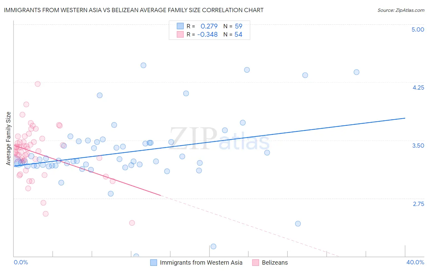 Immigrants from Western Asia vs Belizean Average Family Size