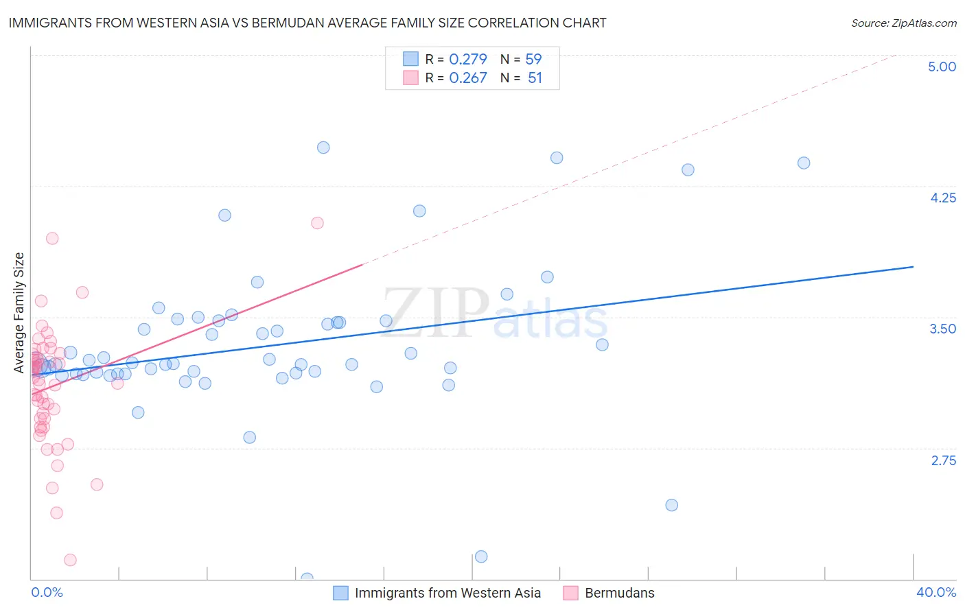 Immigrants from Western Asia vs Bermudan Average Family Size