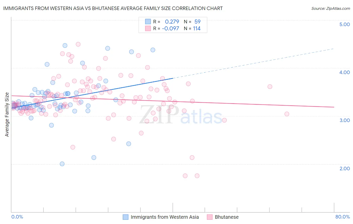 Immigrants from Western Asia vs Bhutanese Average Family Size