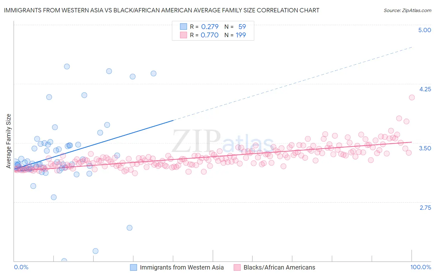 Immigrants from Western Asia vs Black/African American Average Family Size