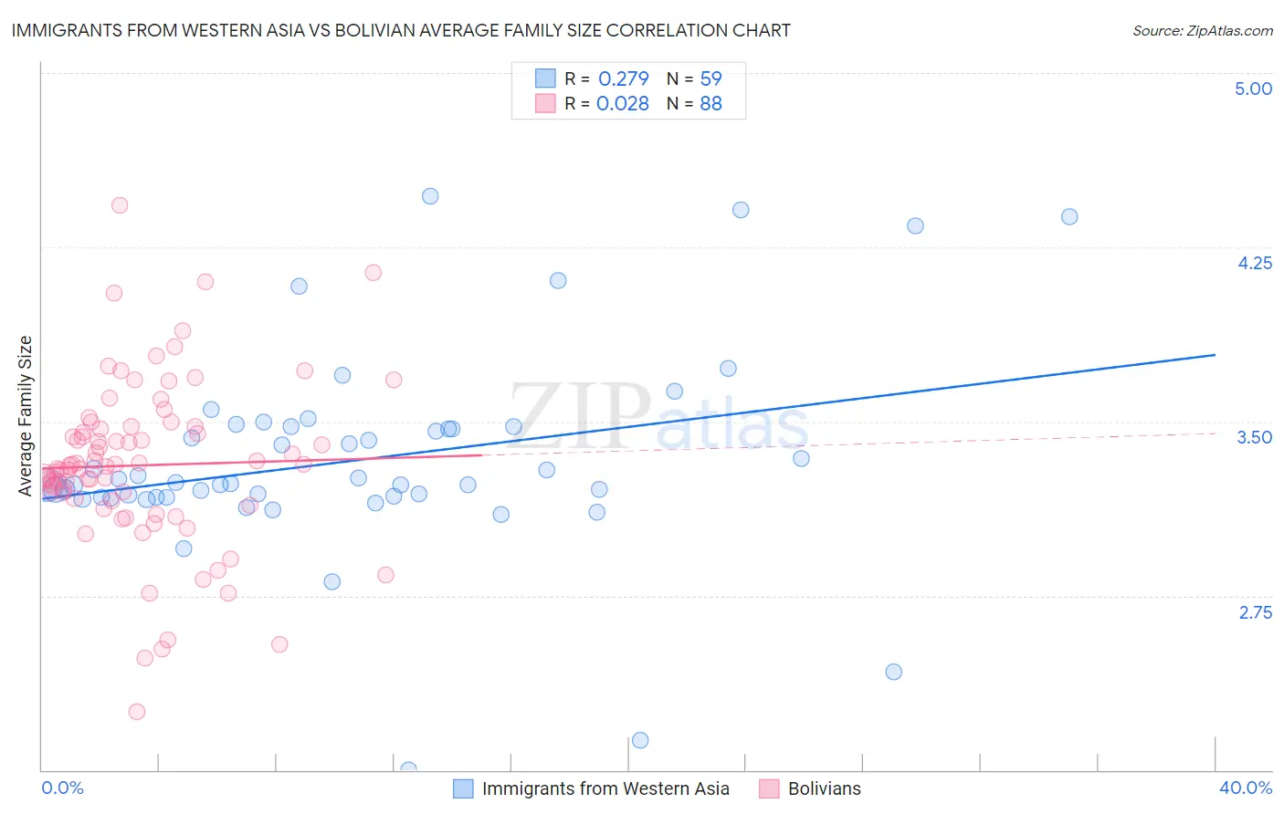 Immigrants from Western Asia vs Bolivian Average Family Size