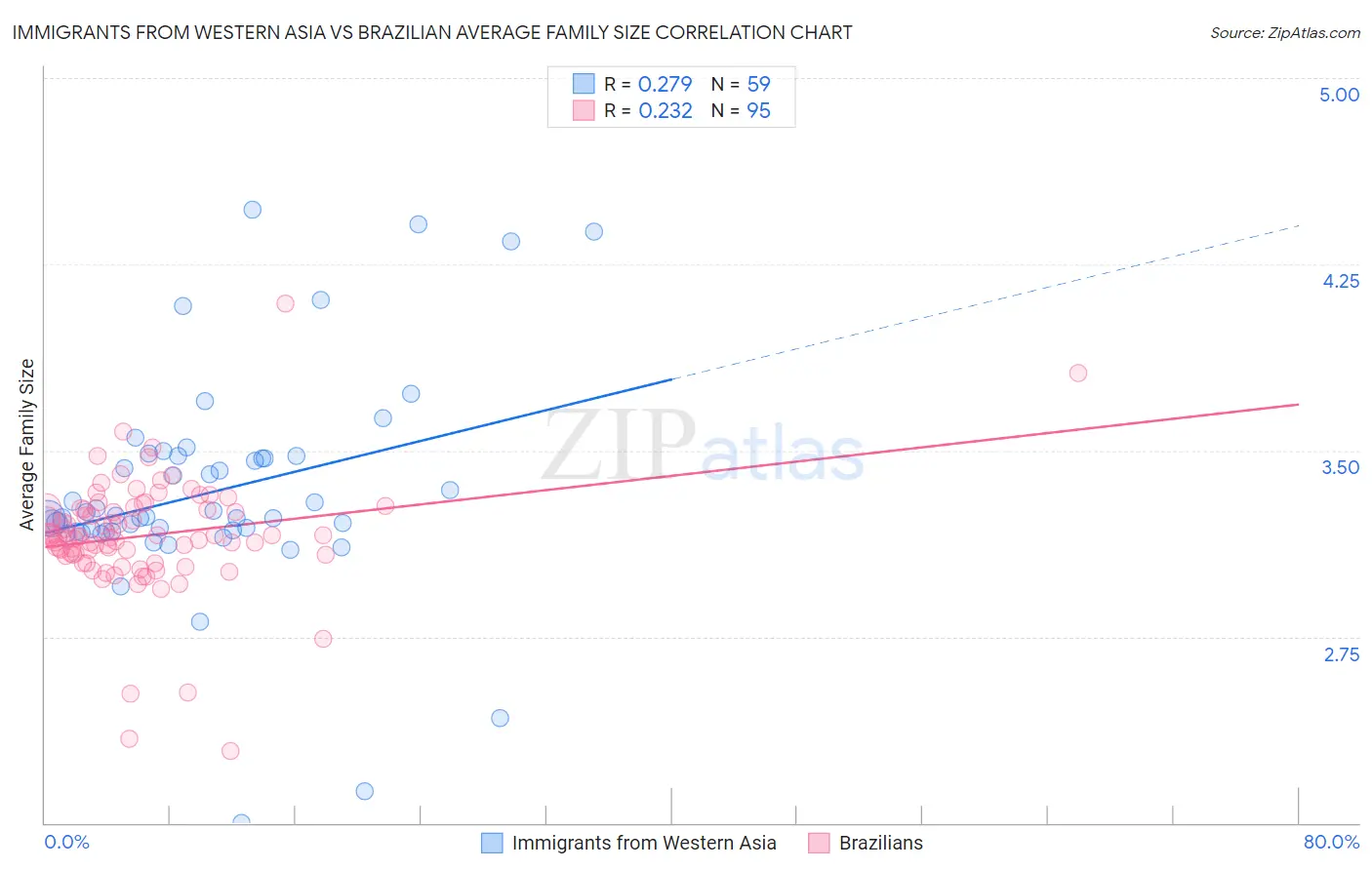 Immigrants from Western Asia vs Brazilian Average Family Size