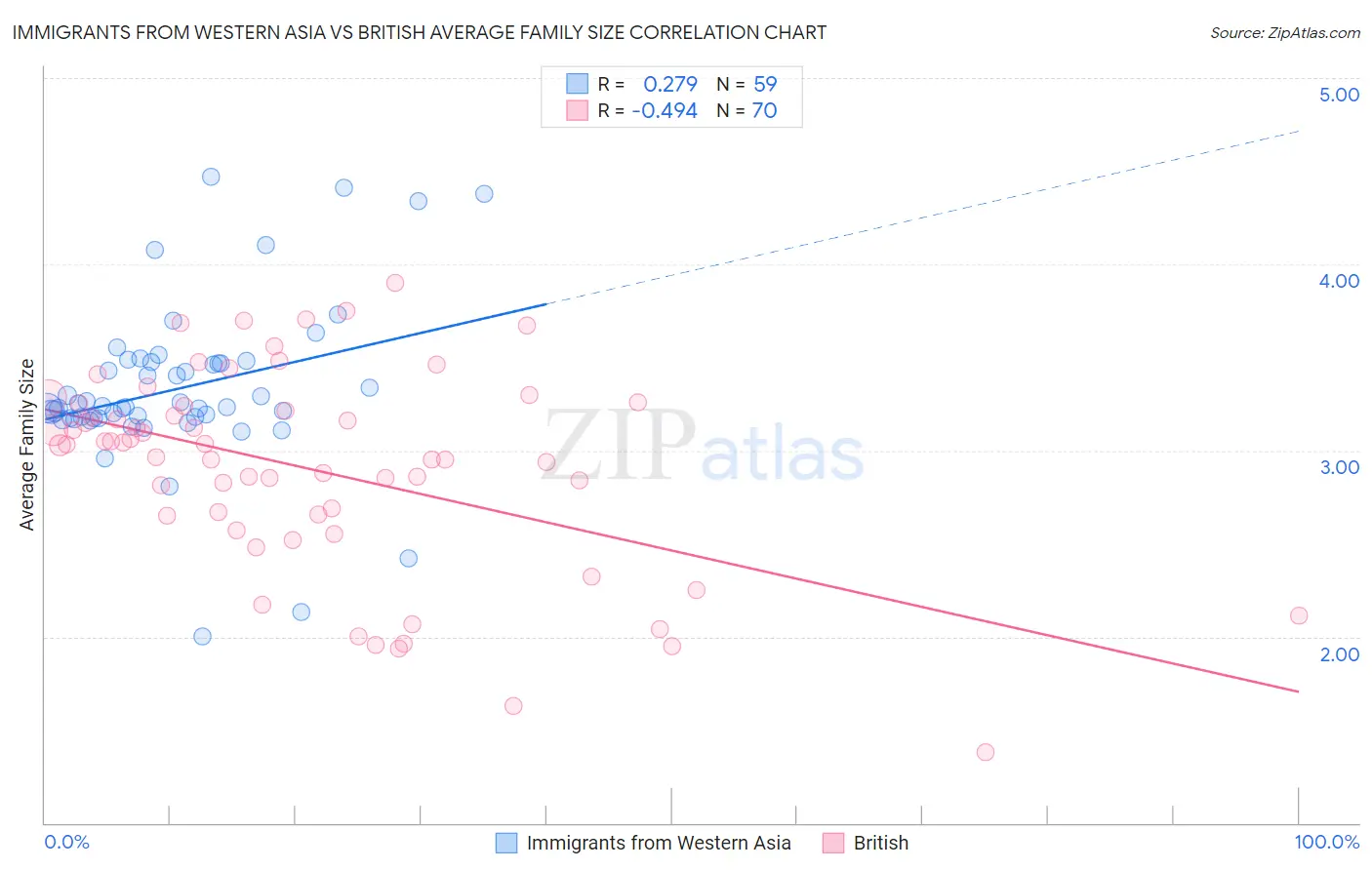 Immigrants from Western Asia vs British Average Family Size