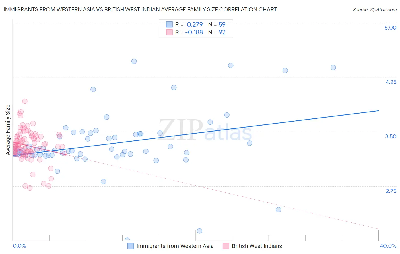 Immigrants from Western Asia vs British West Indian Average Family Size