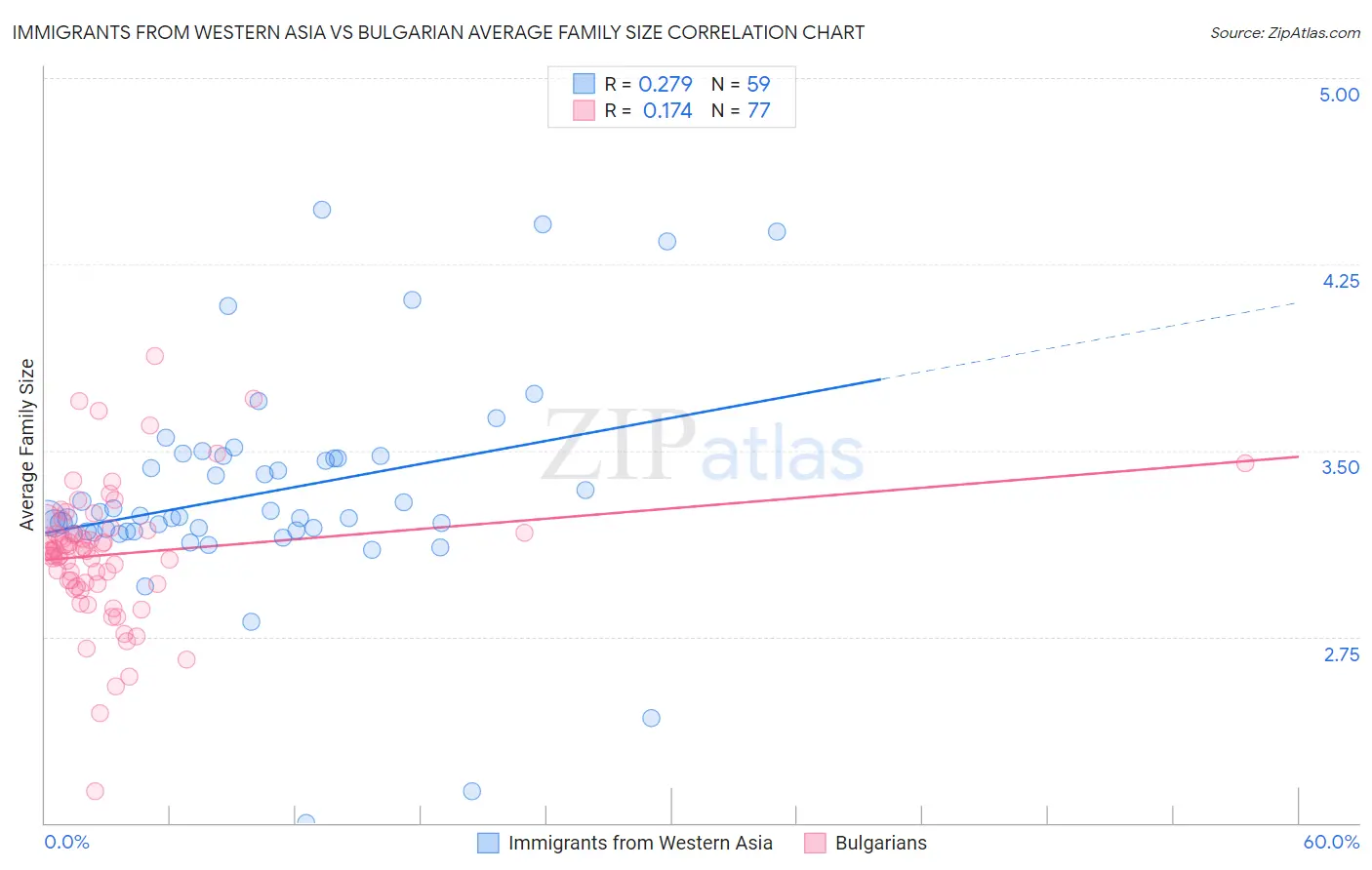 Immigrants from Western Asia vs Bulgarian Average Family Size