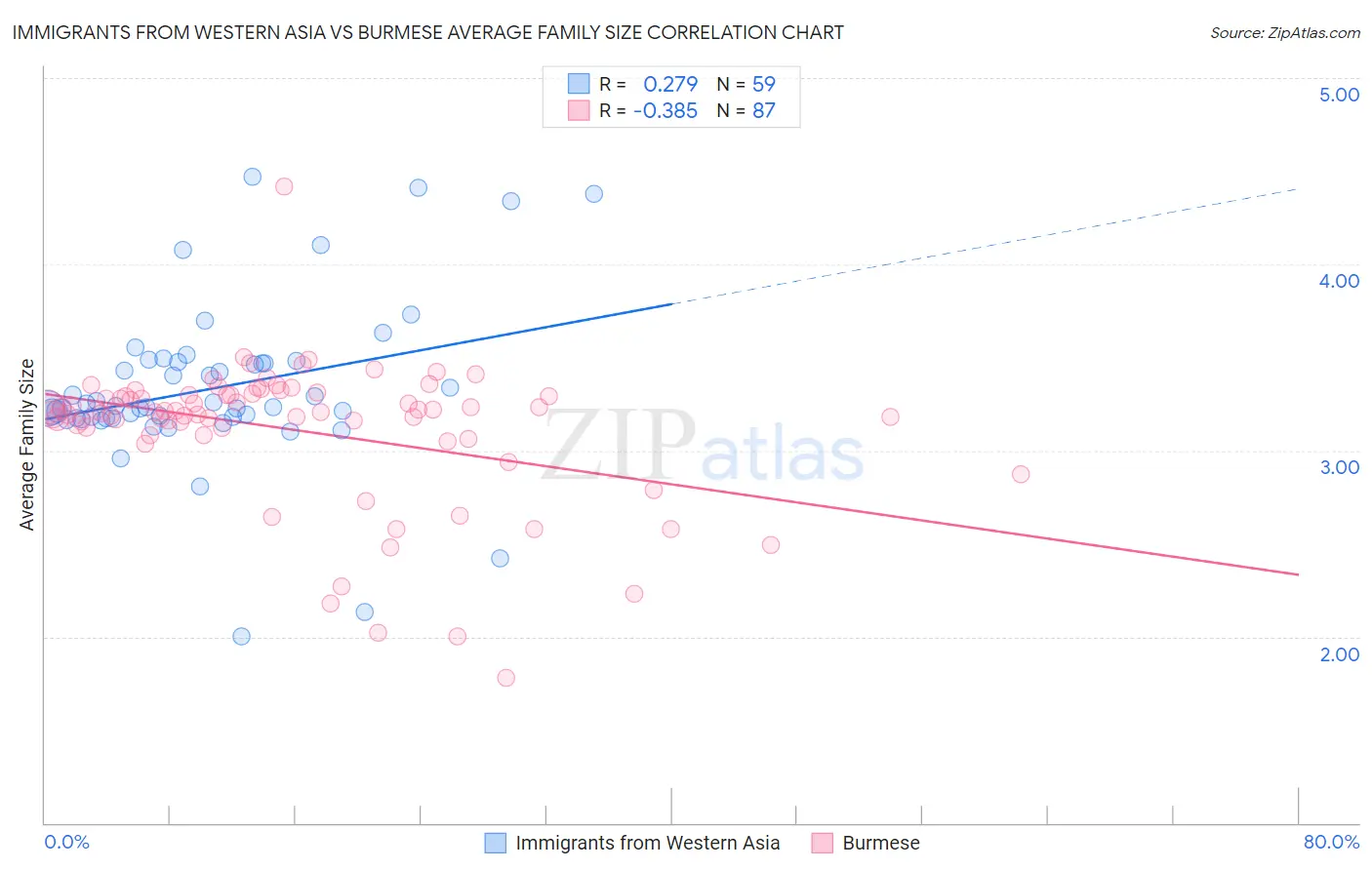 Immigrants from Western Asia vs Burmese Average Family Size