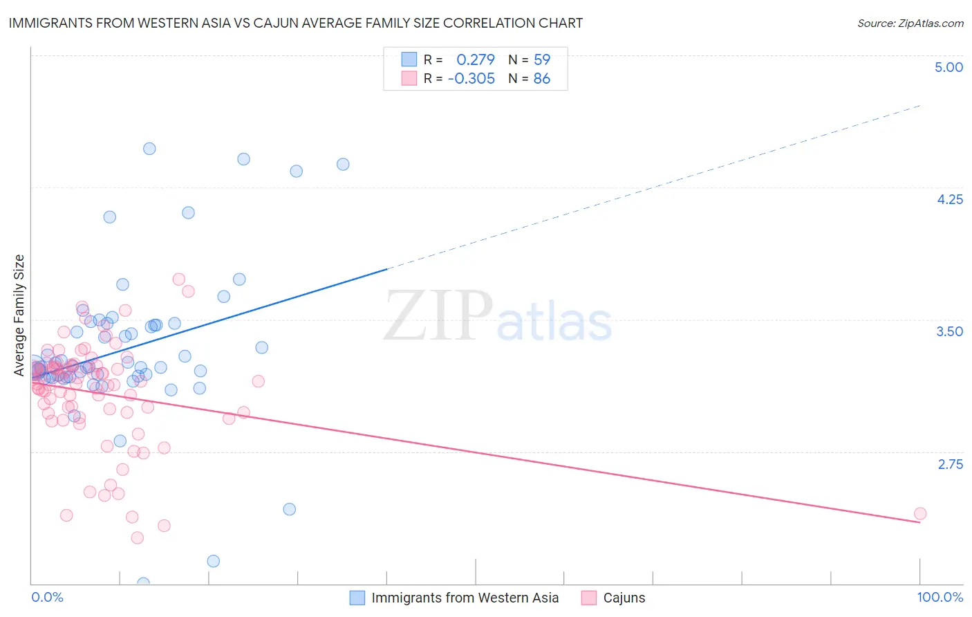 Immigrants from Western Asia vs Cajun Average Family Size
