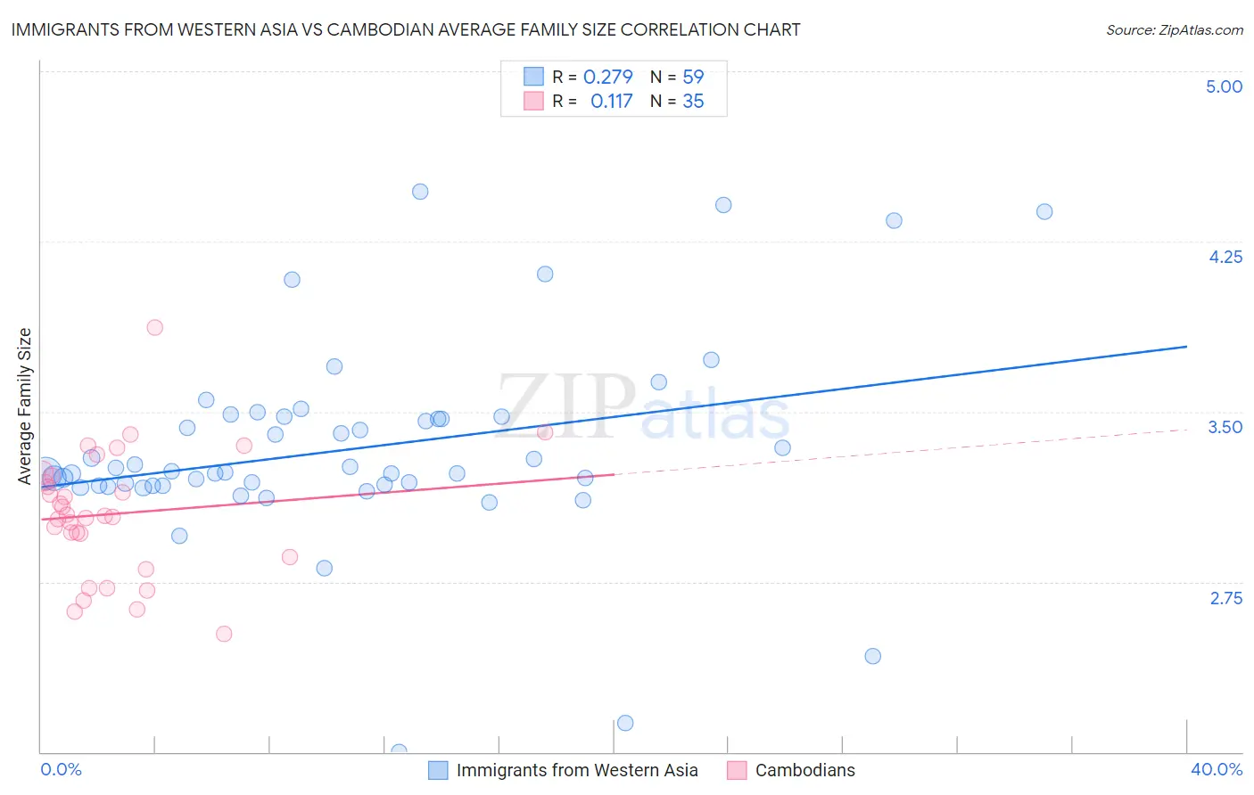 Immigrants from Western Asia vs Cambodian Average Family Size