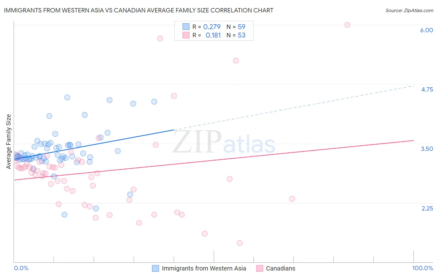 Immigrants from Western Asia vs Canadian Average Family Size