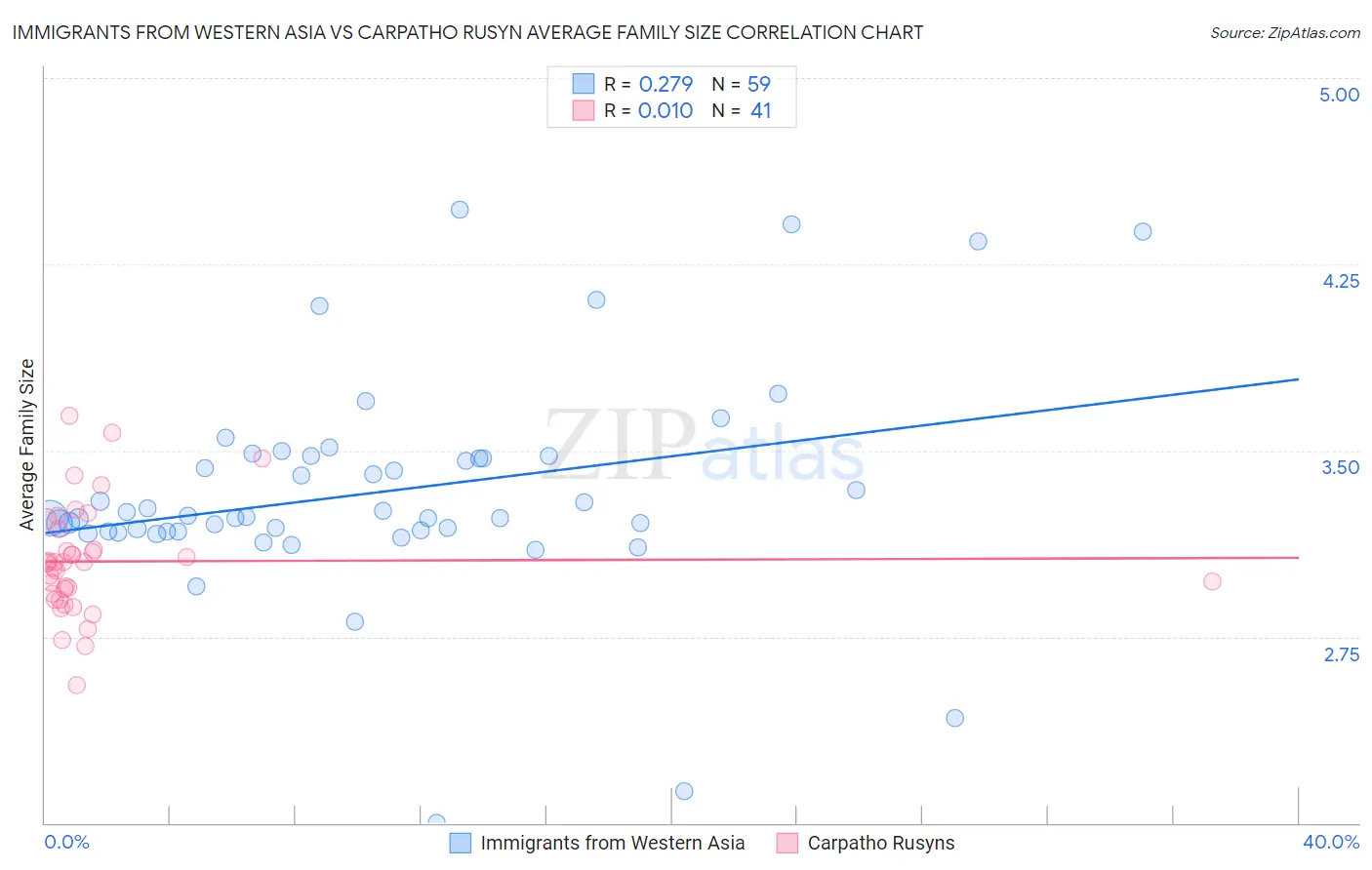 Immigrants from Western Asia vs Carpatho Rusyn Average Family Size