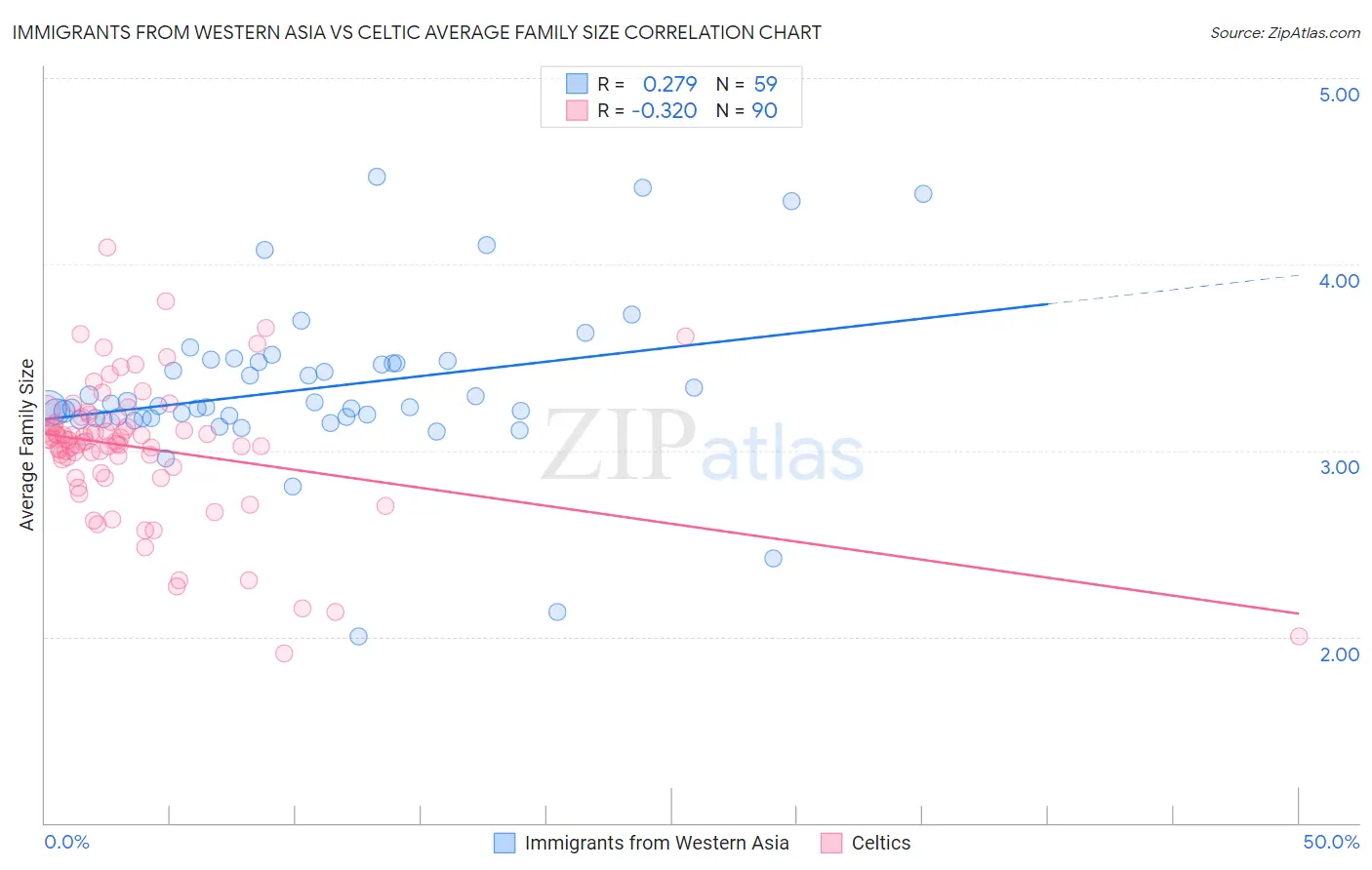 Immigrants from Western Asia vs Celtic Average Family Size