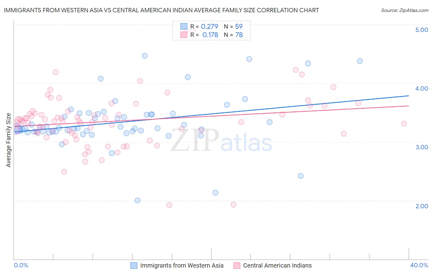 Immigrants from Western Asia vs Central American Indian Average Family Size