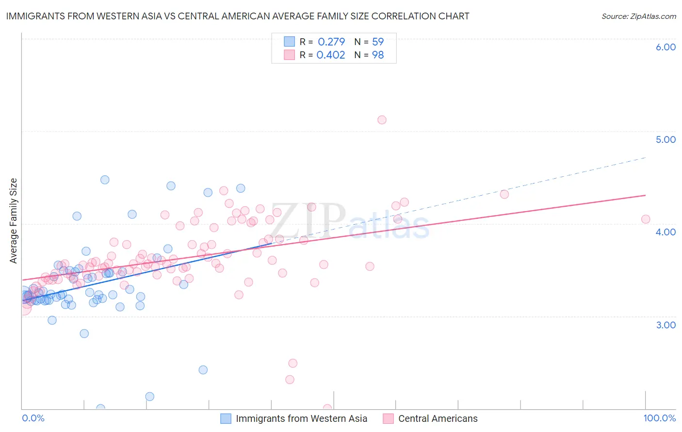 Immigrants from Western Asia vs Central American Average Family Size