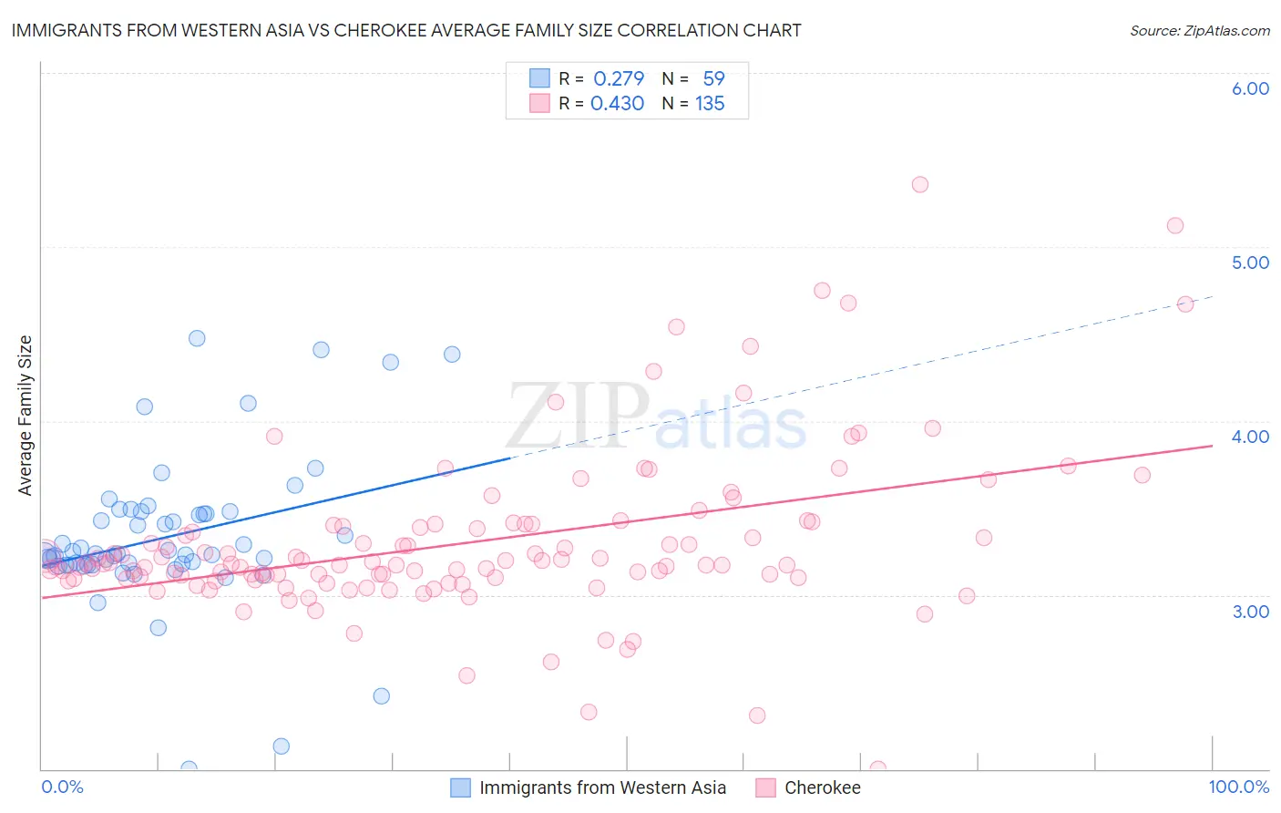 Immigrants from Western Asia vs Cherokee Average Family Size